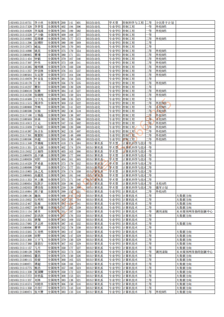 15年上海交大电院考研拟录取信息公示插图1