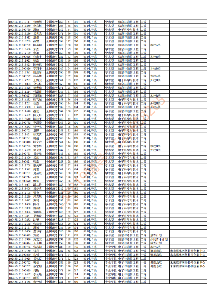 15年上海交大电院考研拟录取信息公示插图3