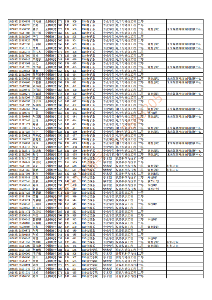 15年上海交大电院考研拟录取信息公示插图4