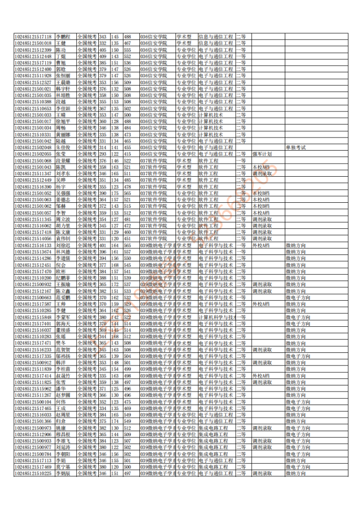 15年上海交大电院考研拟录取信息公示插图5