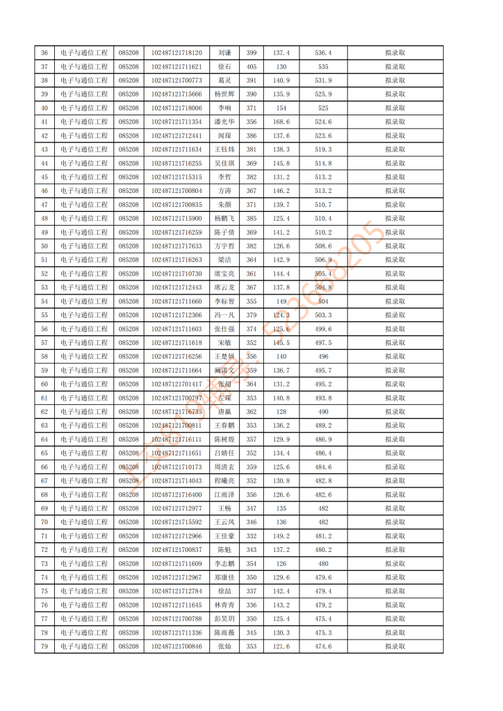 17年上海交大电院电子系考研复试结果公示插图1