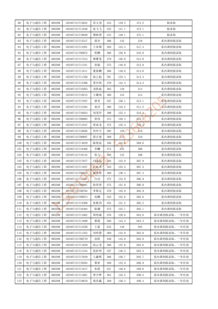 17年上海交大电院电子系考研复试结果公示插图2