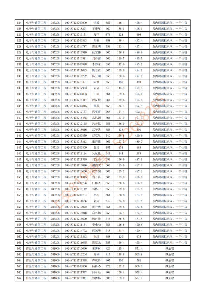 17年上海交大电院电子系考研复试结果公示插图3