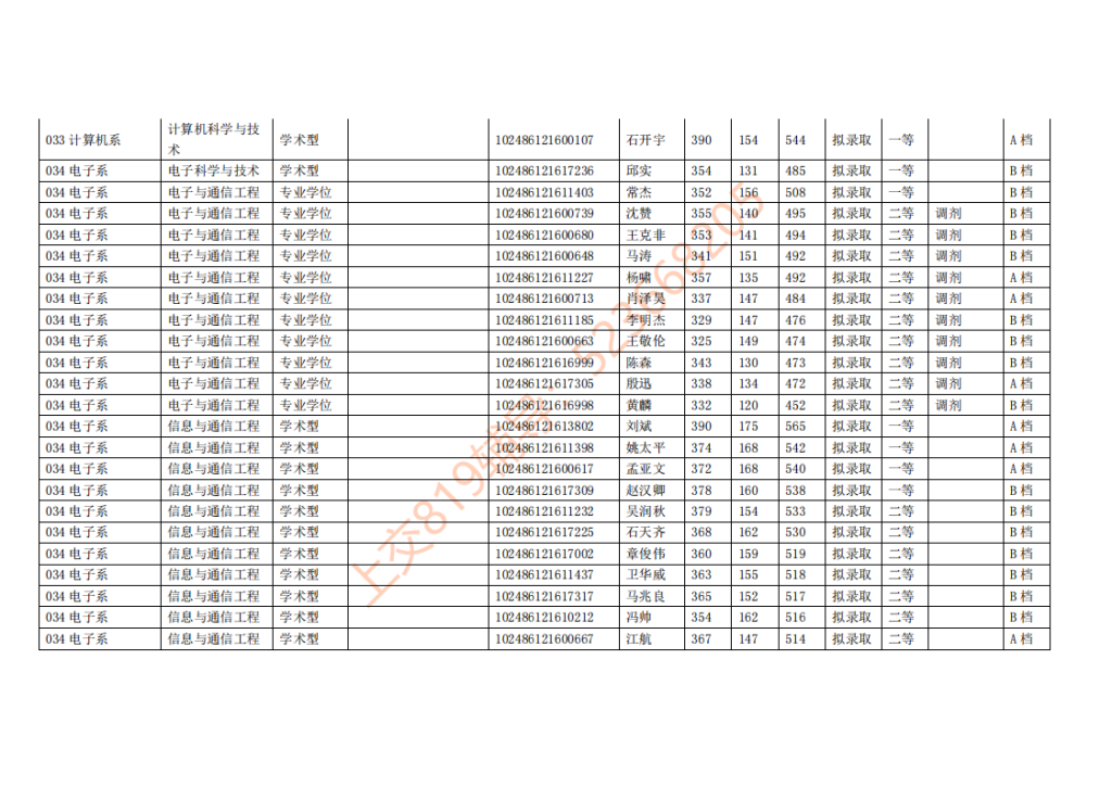 16年上海交大电院考研复试结果公示（含奖学金）插图2