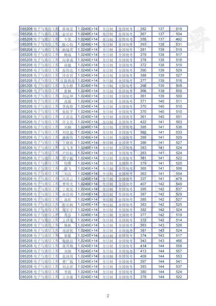 2019年上海交通大学电院电子系研究生拟录取信息公示插图1
