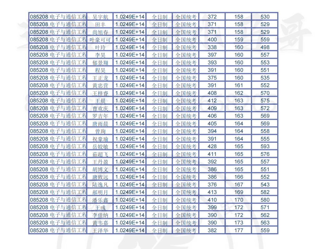 2019年上海交通大学电院电子系研究生拟录取信息公示插图4
