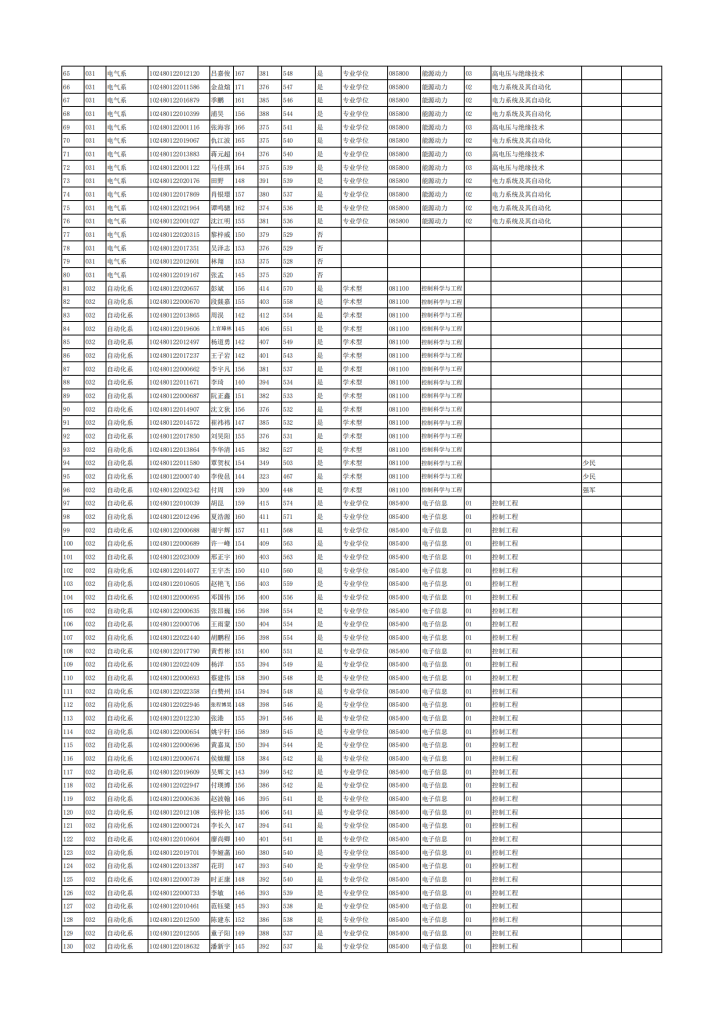 20年上海交大电院考研招生录取结果公示插图1