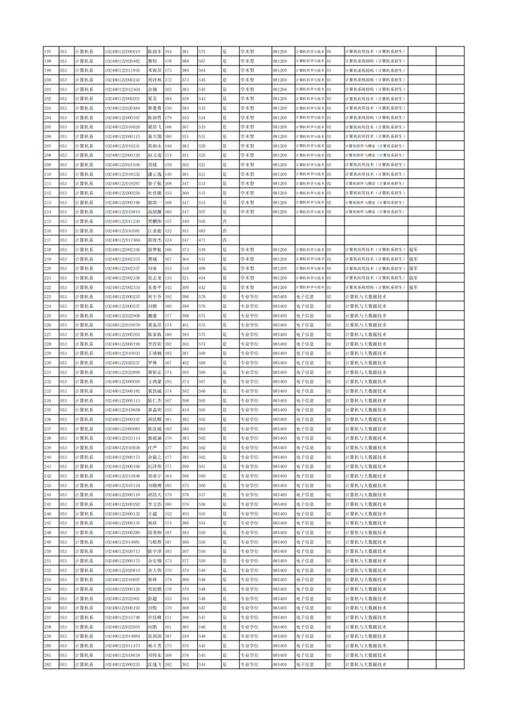 20年上海交大电院考研招生录取结果公示插图3