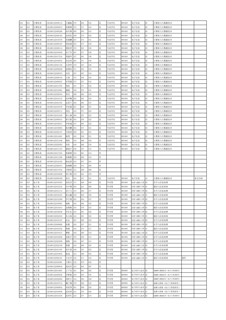 20年上海交大电院考研招生录取结果公示插图4