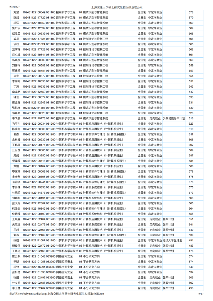 21年上海交大电院考研录取结果公示插图1