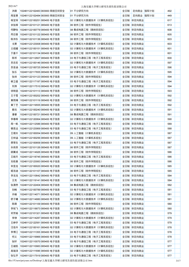 21年上海交大电院考研录取结果公示插图2