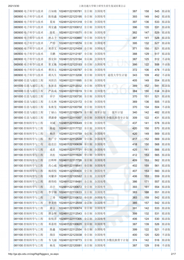 21年上海交大电院考研复试结果公示插图1