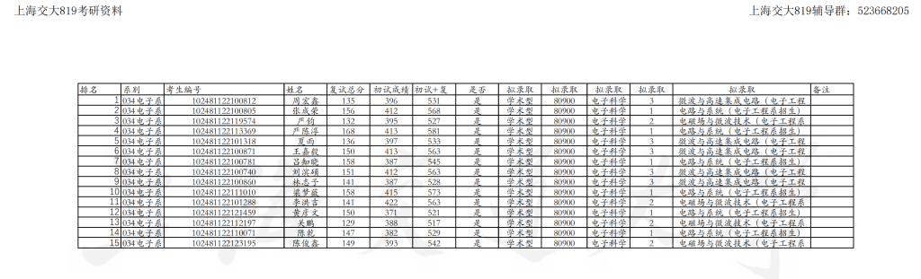 21年上海交大电院电子系复试综排-电通信通电科录取插图1