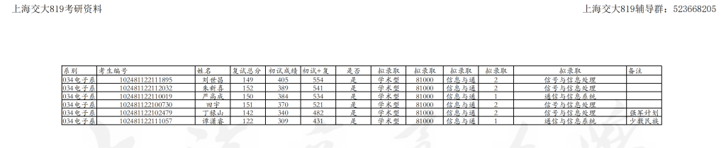 21年上海交大电院电子系复试综排-电通信通电科录取插图2