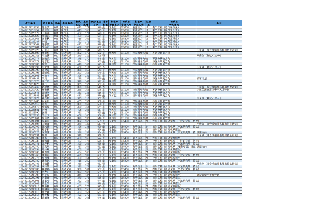 22年上海交大电院考研复试成绩公示插图1