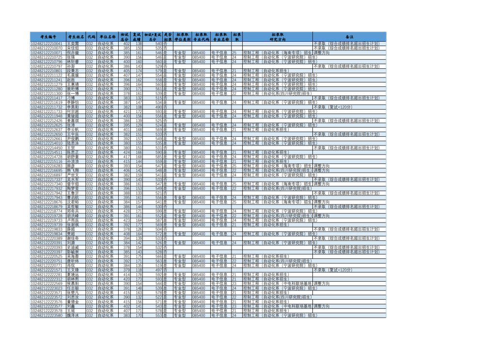 22年上海交大电院考研复试成绩公示插图2