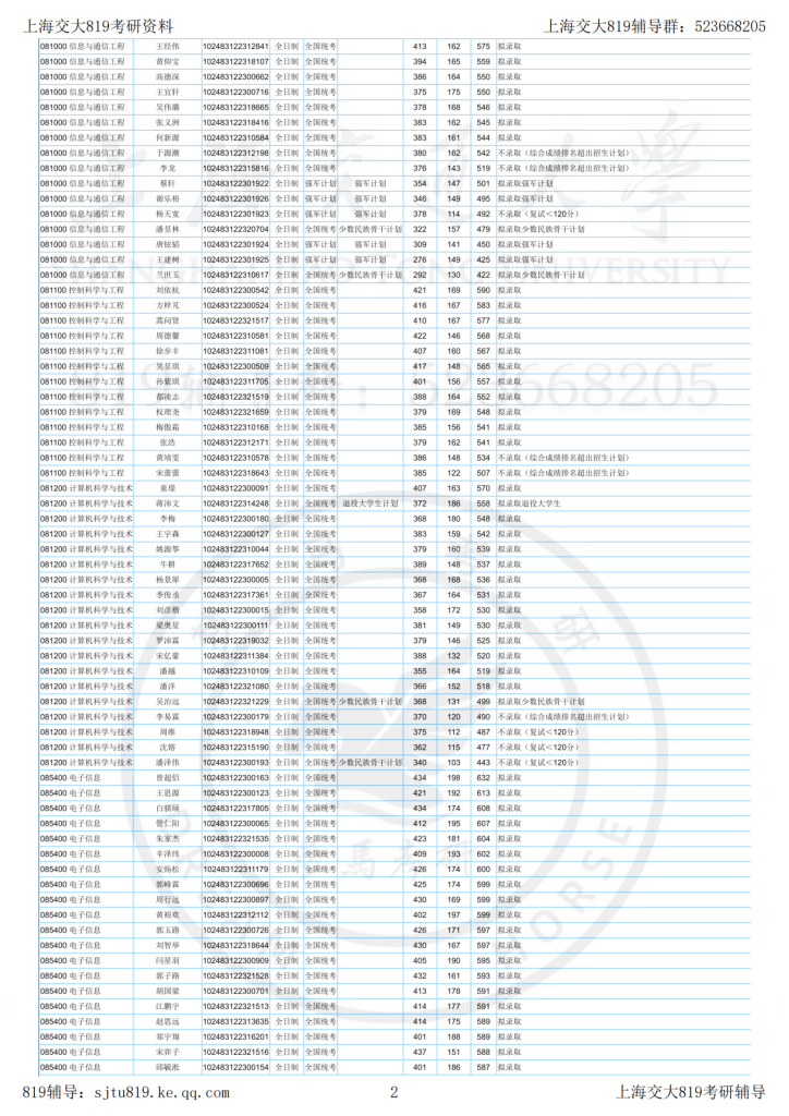23年上海交大电院考研复试结果公示插图1