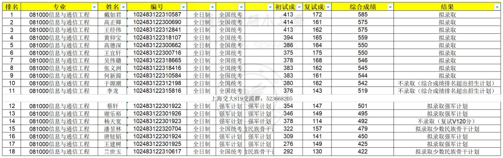 23年上海交大电院信息与通信工程考研录取名单-上海交大819考研