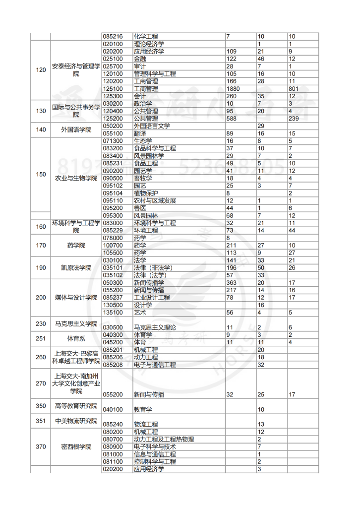 17年上海交大—报录比插图1