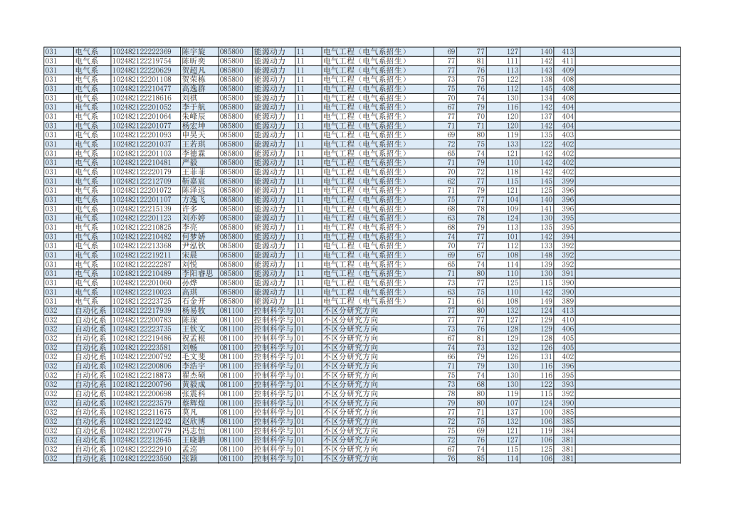 22年上海交大电院复试名单插图1