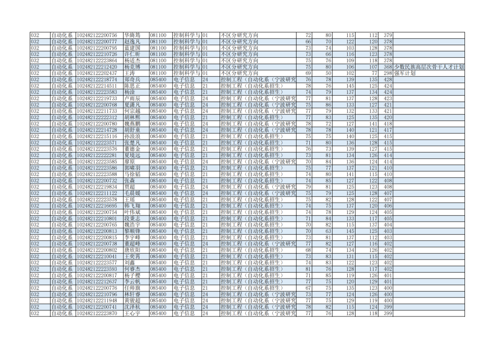 22年上海交大电院复试名单插图2
