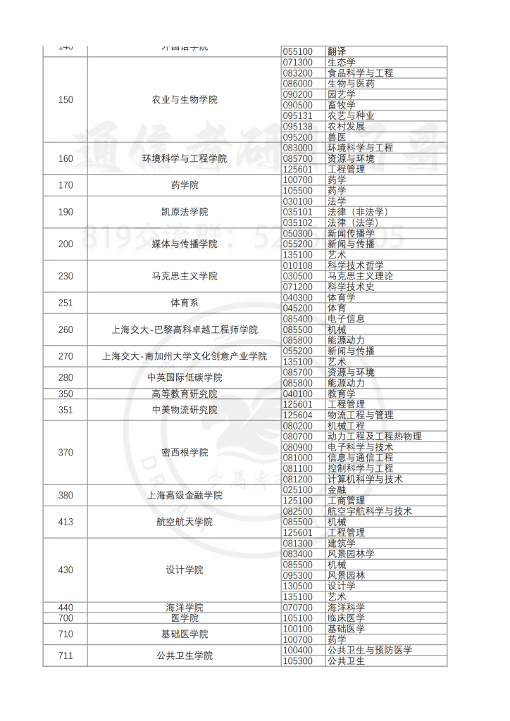 20年上海交大—报录比插图1