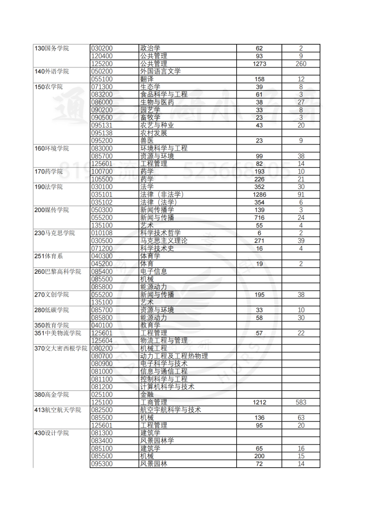 21年上海交大—报录比插图1