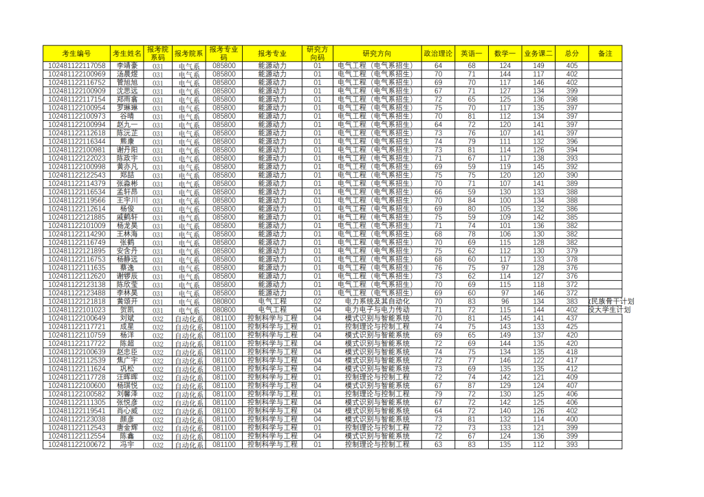 21年上海交大电院复试名单公示插图1