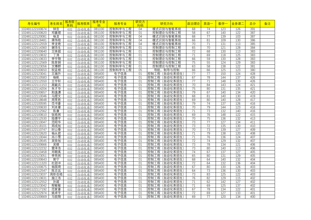 21年上海交大电院复试名单公示插图2