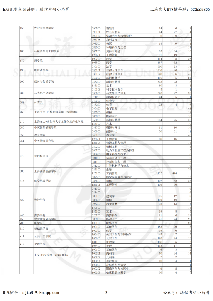 22年上海交大—报录比插图1