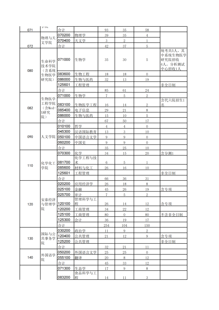 21年上海交通大学考研招生简章（校本部）插图1