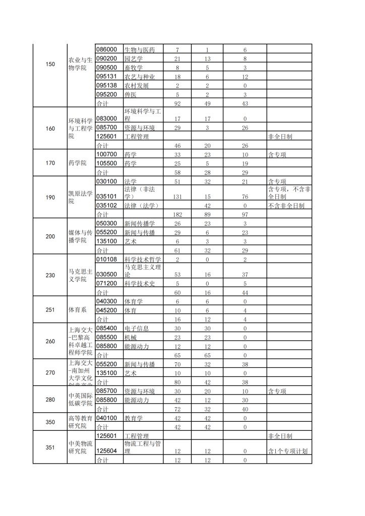 21年上海交通大学考研招生简章（校本部）插图2