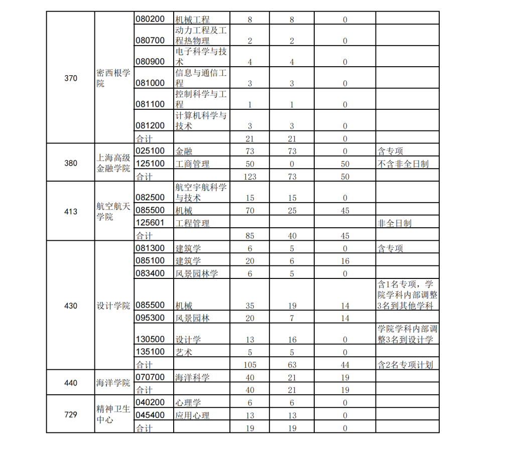 21年上海交通大学考研招生简章（校本部）插图3