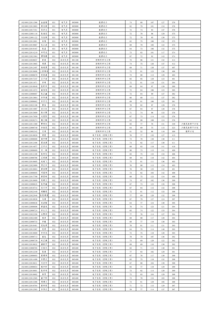 20年上海交大电院复试名单插图1