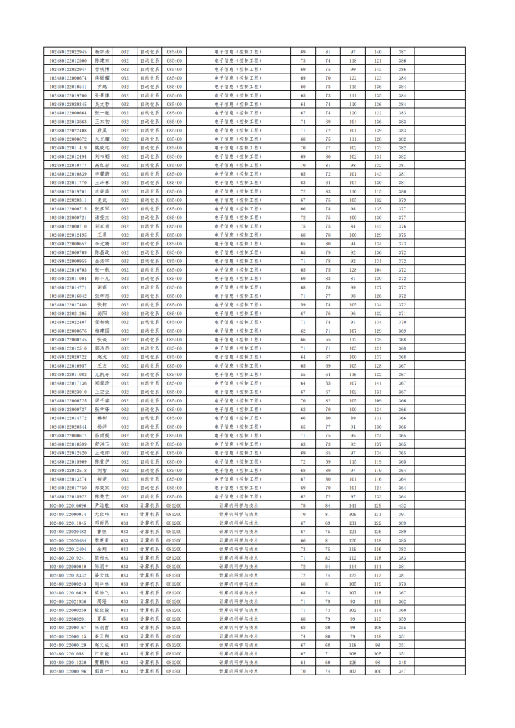 20年上海交大电院复试名单插图2