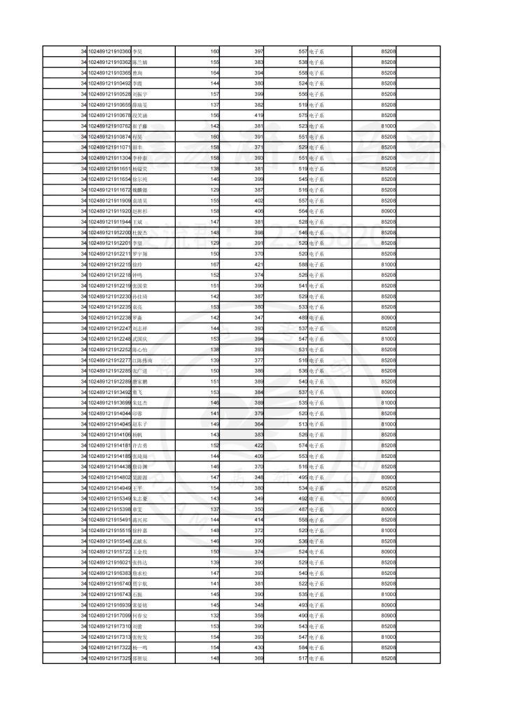 19年上海交大电院复试名单插图1