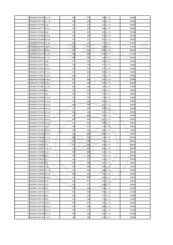 19年上海交大电院复试名单插图2