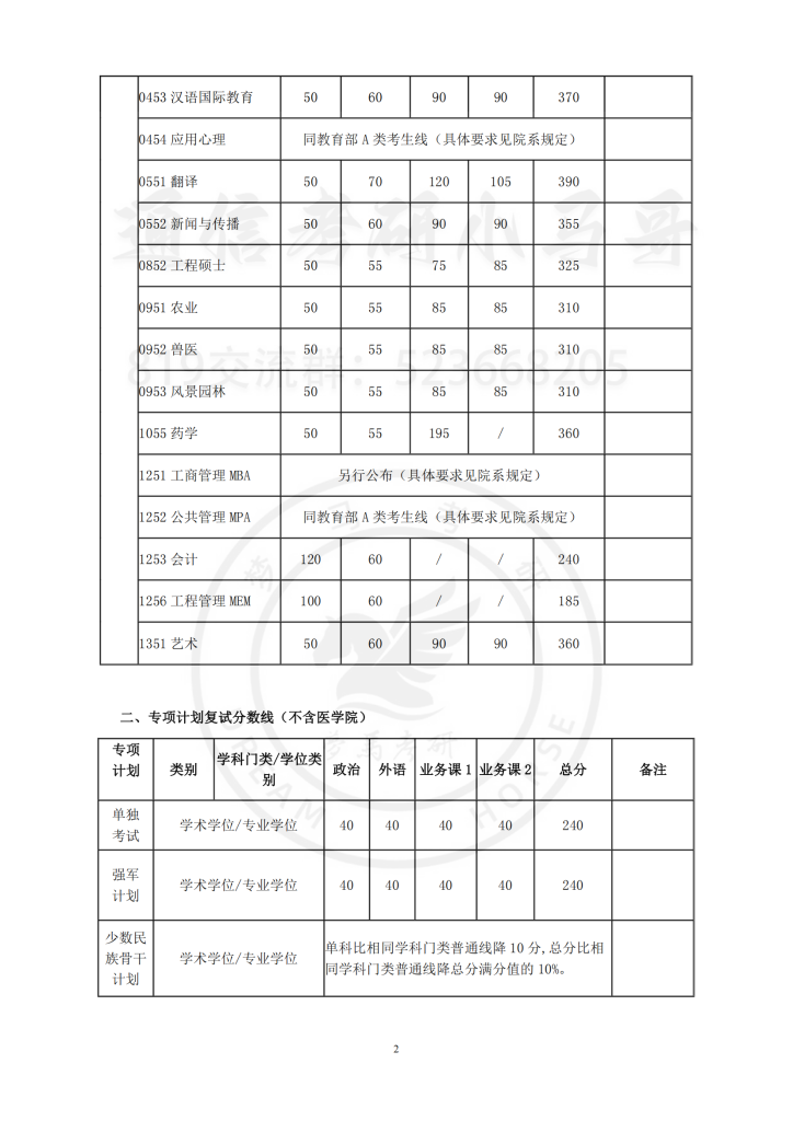 19年上海交通大学硕士研究生入学考试复试基本分数线插图1