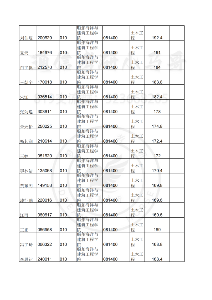 19年上海交通大学拟录取推免名单插图1