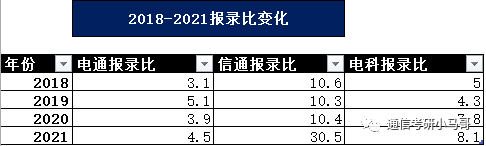 【23考情分析】上海交通大学819通信考研371分以上全部录取?插图5 【23考情分析】上海交通大学819通信考研371分以上全部录取?插图5