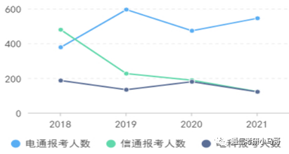 【23考情分析】上海交通大学819通信考研371分以上全部录取?插图2 【23考情分析】上海交通大学819通信考研371分以上全部录取?插图2