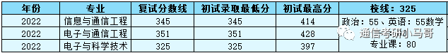 【23考情分析】上海交通大学819通信考研371分以上全部录取?插图12 【23考情分析】上海交通大学819通信考研371分以上全部录取?插图12