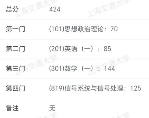 【初试第一】做到极致,然后顺其自然——双非一战交大819经验。插图1 【初试第一】做到极致,然后顺其自然——双非一战交大819经验。